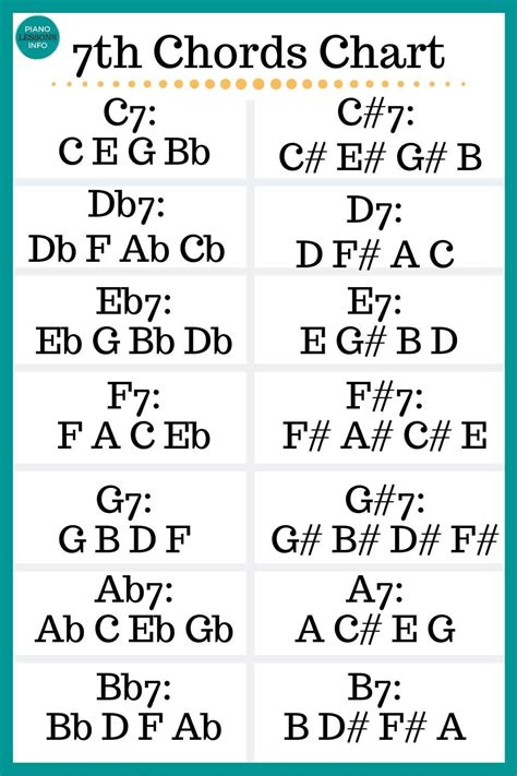 Learn All About 7th Chords On Piano And Get The Chart Of The 7th Piano