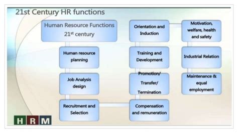 Managing Of Hrm In 21st Century