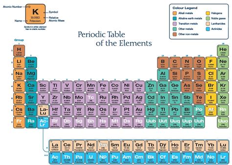 40 Free Periodic Table Of Elements With Block Names Pdf Printable