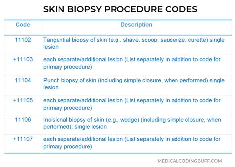 Skin Biopsy Coding Cpt To Diagnose A Skin Lesion Medical Coding Buff