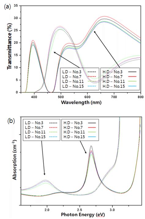 Transmittance And Absorption Spectra Of SiC Wafers Sliced From