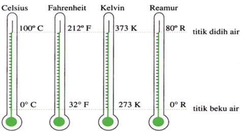 Pengertian Dan Rumus Menghitung Konversi Satuan Suhu Pada Termometer