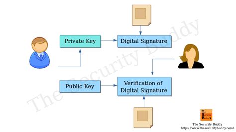 How Does Digital Signature Algorithm Dsa Work The Security Buddy