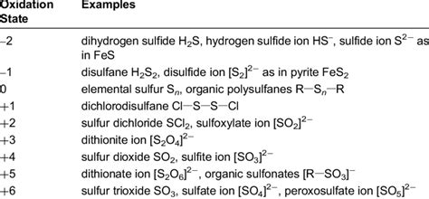 The Oxidation States Of Sulfur Atoms In Common Compounds Download