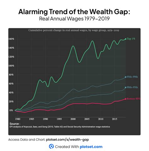 [OC] Alarming Trend of the Wealth-Gap: Real Annual Wages (1979-2019
