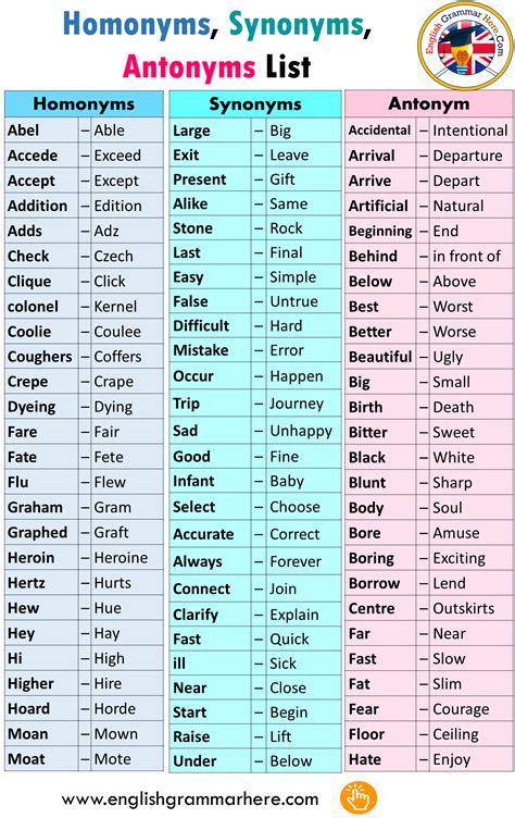 Homonyms Synonyms Antonyms List In English In 2020 Englisch Lernen