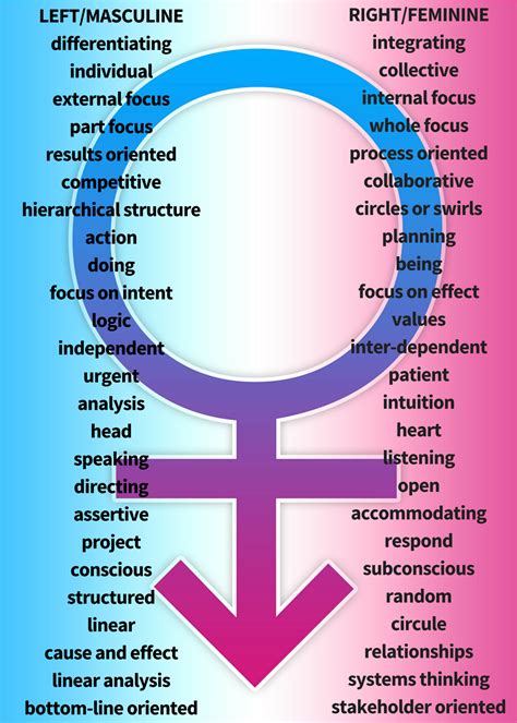 Masculine And Feminine Left And Right Brained Thinking Compared Right