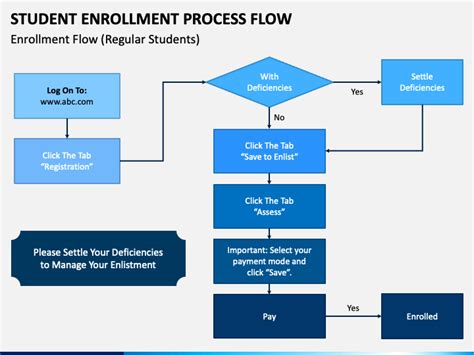 Student Enrollment Process Flow Powerpoint Template Ppt Slides