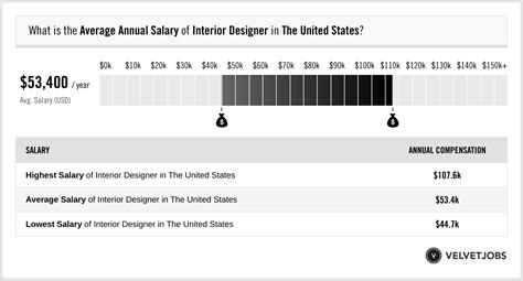 Interior Designer Salary Actual 2023 Projected 2024 Velvetjobs