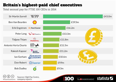 Chart Britains Highest Paid Chief Executives Statista