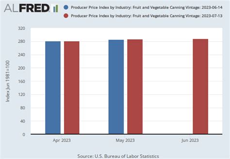 Producer Price Index By Industry Fruit And Vegetable Canning
