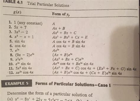 23 Particular Solution Table Tanvirharlee