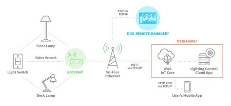 Communication Protocols For Iot Devices On Aws