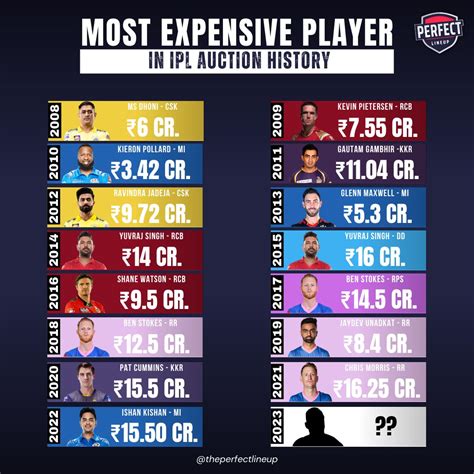 Most Expensive Player In IPL Auction History Perfect Lineup