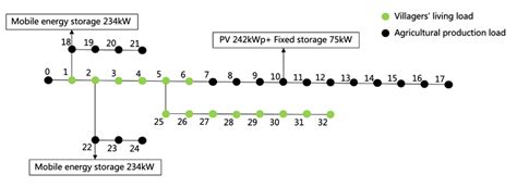 Ieee33 Node Distribution System Download Scientific Diagram