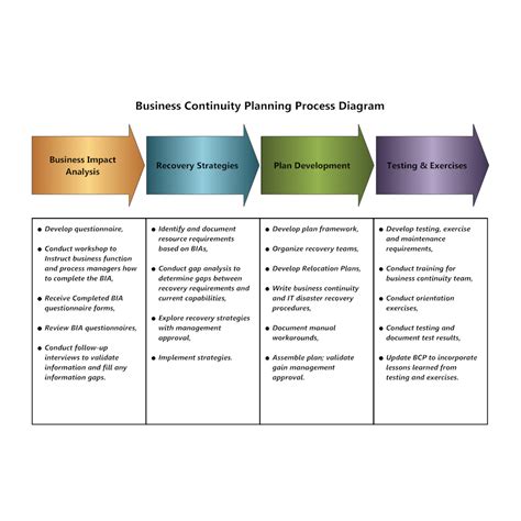 Regulations in healthcare and finance, for instance, mandate that organizations in those industries actively maintain business continuity plans. Example Image: Business Continuity Planning Process ...