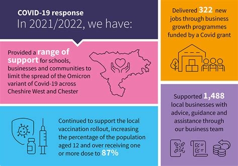 Covid 19 Response Cheshire West And Chester Council