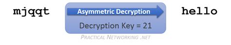 Asymmetric Encryption Practical Networking Net