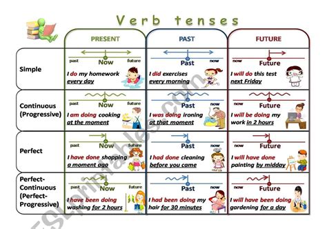 English Worksheets Verb Tenses Chart