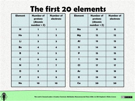 These solutions are part of ncert question 2. Image result for shell diagrams of the first 20 elements | Atomic number, Electrons, Elements