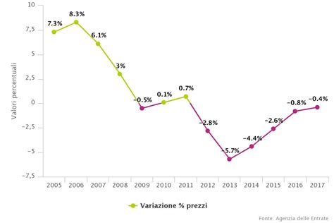 Annunci immobiliari a roma e dintorni. Andamento prezzi case 2018 — idealista/news