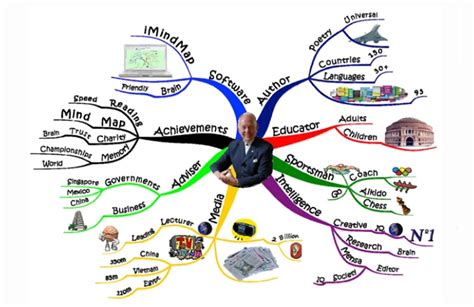 Das Erstellen Von Mind Maps Softwares Und Beispiele Pixartprinting