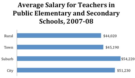 Average Salary For Teachers In Public Elementary And Secondary Schools