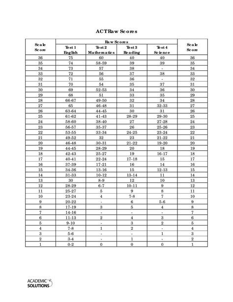 Scale Score Conversion Chart