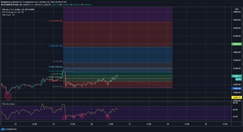 Bitcoin Price Analysis What Happened To BTC During The Weekend