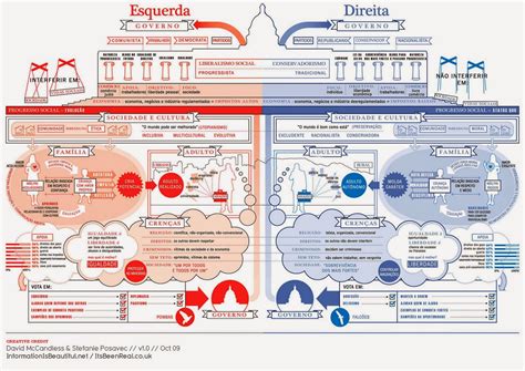 Esquerda x Direita infográfico Ciência Política I