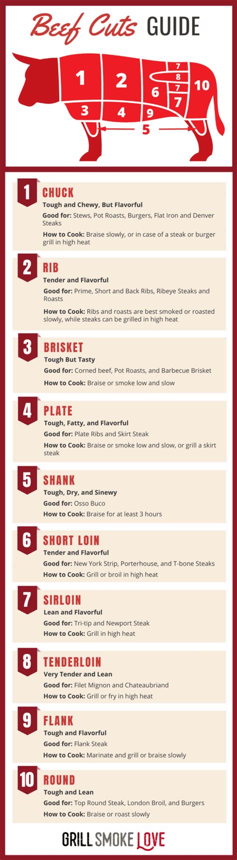 Beef Cuts Guide How To Choose And Cook Them Right