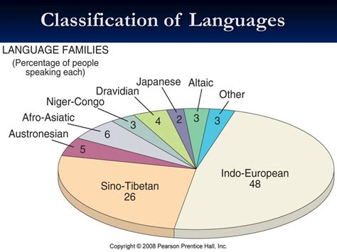 Ppt Where Are Other Language Families Distributed Powerpoint