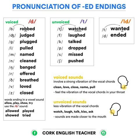 Pronunciacion Ed Final En Los Verbos Regulares Ingleses Ed Endings