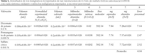Wikipedia:artículos deceive datos por trasladar a wikidata. Ultramicrovaloración potenciométrica de sulfato ferroso ...
