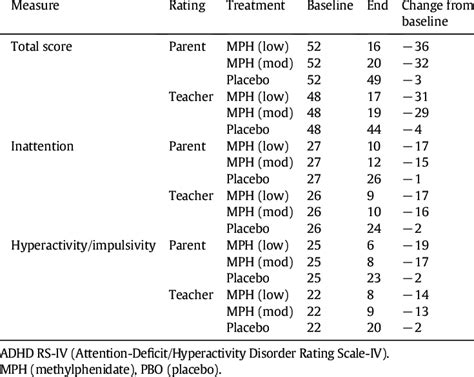 Summary Of Adhd Rs Iv Parent And Teacher Scores Download Table