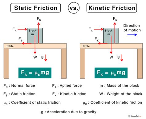 Simple Examples Of Static Friction Formula Sheet Phys