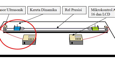 Belajar tentang penelitian, metode penelitian, skripsi, statistikmembahas tentang : Radenmas ITMAM ABIMANYU: JURNAL: PEMBUATAN ALAT PRAKTIKUM TUMBUKAN MOMENTUM LINEAR DENGAN ...