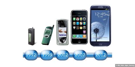 Das erste handy mit fotoapparat? Wie alles begann: Die Geschichte des Smartphones - PC-WELT