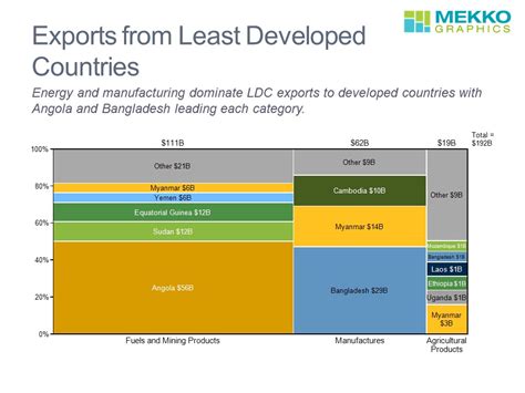 Ldc abbreviation stands for least developed countries. Mekko Graphics | Exports from Least Developed Countries