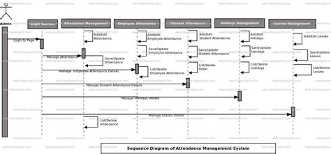 Attendance Management System Sequence Uml Diagram Academic Projects