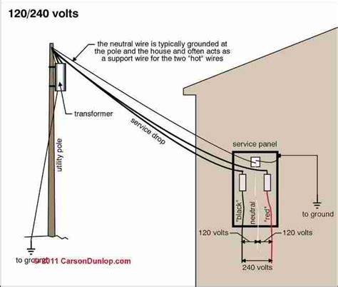 Electrical Service Entry Cable Inspection How To Estimate The