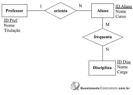 Considere O Seguinte Diagrama Entidade Relacionamento De Um