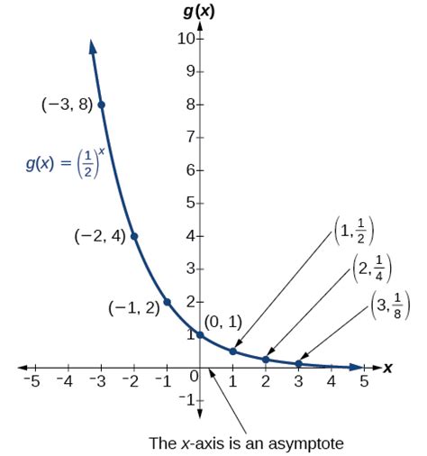 Chapter 93 Graphs Of Exponential Functions Pre Calculus