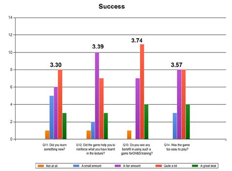 Graph Of The Survey Results In The Success Category Download Scientific Diagram