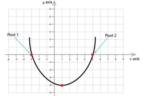 The Parabola Formula Is X Squared Plus Bx Plus C Equals Y