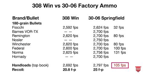 3006 Vs 308 — Which Is Better The Mag Life