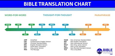 List Of Different Bible Translations Hopfield