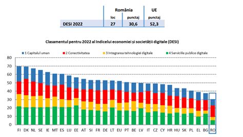 România pe ultimul loc din UE în Indicele Economiei și Societății