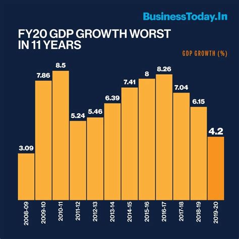 What Is Today Gdp Of India Wtisha