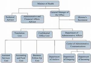 Minister 39 S Office Organizational Chart